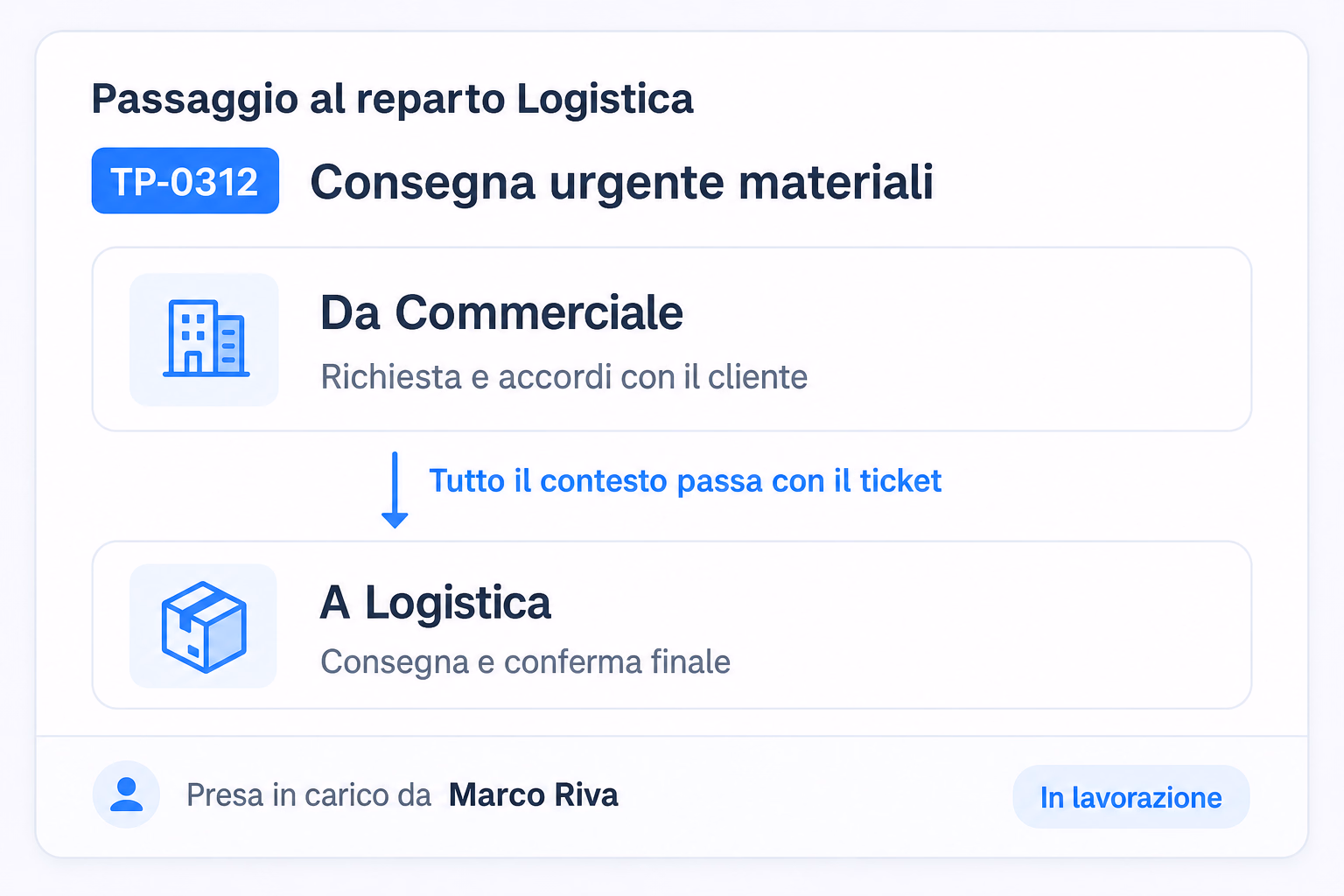 Passaggio di un ticket dal reparto Commerciale alla Logistica